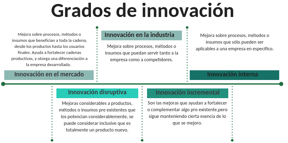 Grados de innovación
